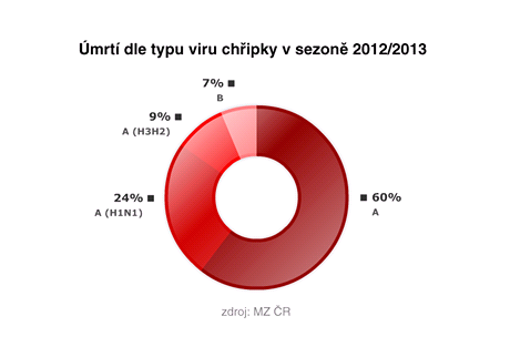 GRAF: mrt dle typu viru chipky v sezon 2012/2013