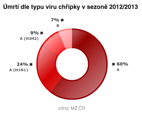 GRAF: Úmrtí dle typu viru chřipky v sezoně 2012/2013