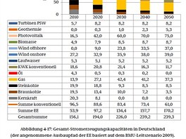 Vývoj celkového instalovaného výkonu zdrojů v Německu