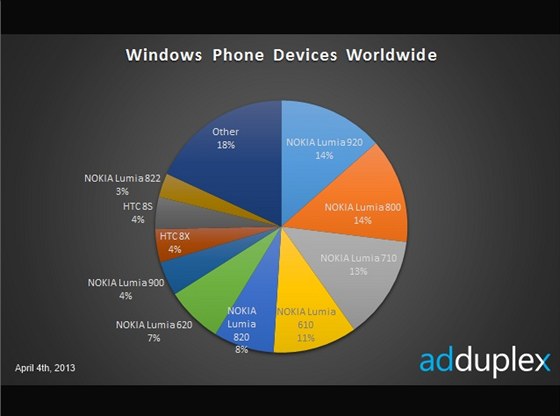 Podl jednotlivch WP telefon na trhu. Pevldaj nokie