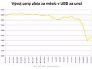 Vývoj ceny zlata za msíc v USD za unci
