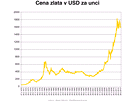 Cena zlata v USD za unci