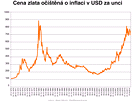 Cena zlata oitná o inflaci v USD za unci