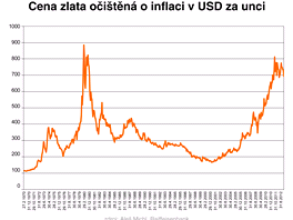Cena zlata oitn o inflaci v USD za unci