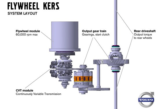 Setrvankov systm KERS automobilky Volvo