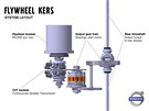 Setrvaníkový systém KERS automobilky Volvo