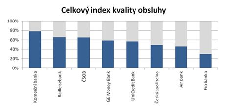 Celkov index kvality obsluhy