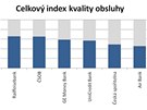 Celkový index kvality obsluhy