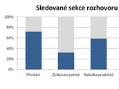 Sledovan sekce rozhovoru s klientem