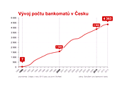 GRAF: Vvoj potu bankomat