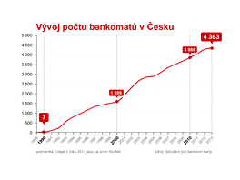 GRAF: Vvoj potu bankomat