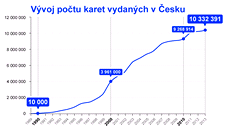 Prmrná platba kartou v obchodech se sniuje, z 1 147 korun v roce 2003 na letoních 862 korun. Ilustraní snímek