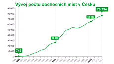 Prmrná platba kartou v obchodech se sniuje, z 1 147 korun v roce 2003 na letoních 862 korun. Ilustraní snímek