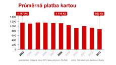 Prmrná platba kartou v obchodech se sniuje, z 1 147 korun v roce 2003 na letoních 862 korun. Ilustraní snímek