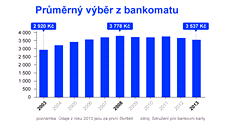 Prmrná platba kartou v obchodech se sniuje, z 1 147 korun v roce 2003 na letoních 862 korun. Ilustraní snímek