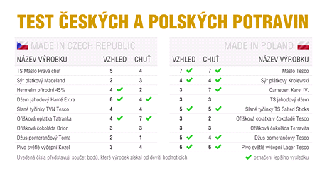 Test eskch a polskch potravin