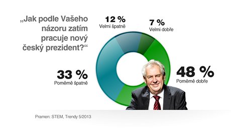 GRAF: STEM zjioval, jak lidé hodnotí dosavadní práci nového eského