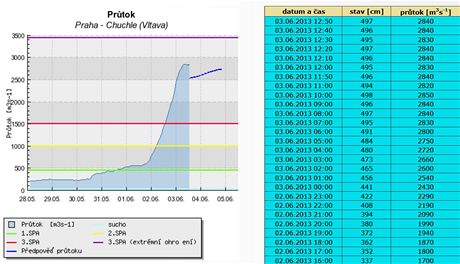 Mnoství vody ve Vltav v praské Chuchli ve 14:50