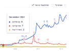 Zombie v souboji s ostatním nemrtvými na Google Trends jednoznan vedou. 