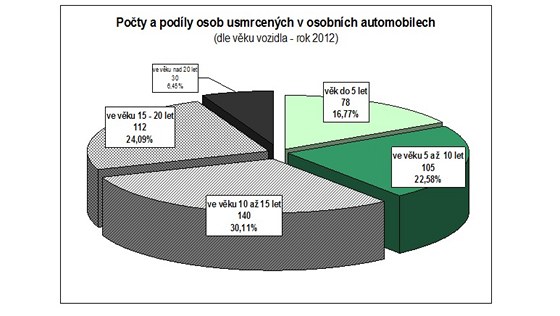 Statistiky nehodovosti