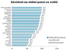 Závislost na státní penzi ve svt