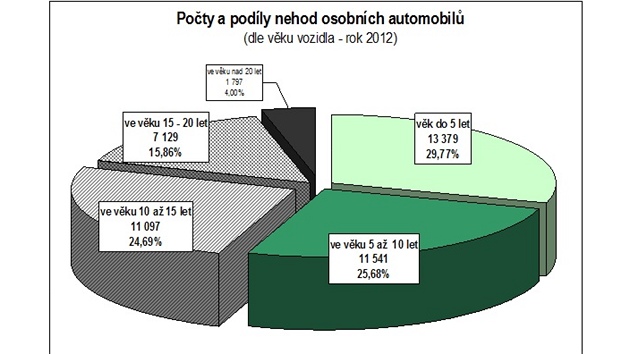 Statistiky nehodovosti