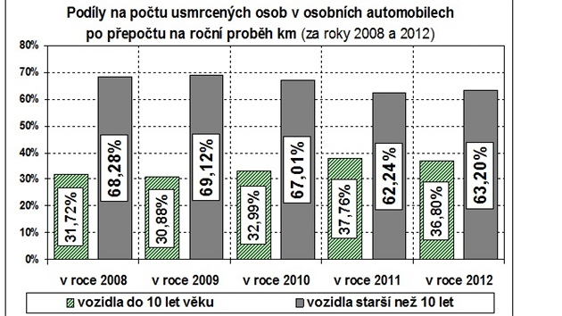 Statistiky nehodovosti