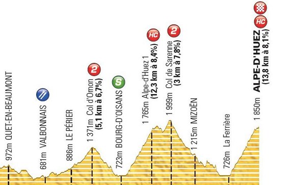 Profil 18. etapy Tour de France