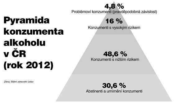 Pyramida konzumenta alkoholu v ČR 