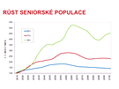 Projekce obyvatelstva R 2013 - 2100 / Rst seniorské populace