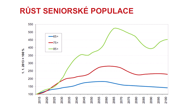 Projekce obyvatelstva ČR 2013 - 2100 / Růst seniorské populace