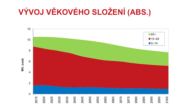 Projekce obyvatelstva ČR 2013 - 2100 / Vývoj věkového složení