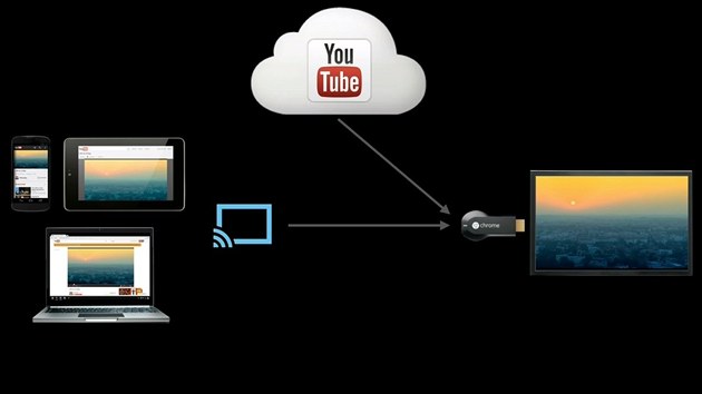 Google pedstavil i miniaturn HDMI streamer Chromecast. Pokynem z tabletu nebo telefonu jm zapnete televizor, pehrajete videa z YouTube v HD kvalit a telefonem mete i ovldat hlasitost. Chromecast nepijm signl z telefonu, ale pmo z YouTube. Take telefon mete dl pouvat a streamovn nedme jeho baterii. Funguje to i z iPhonu.