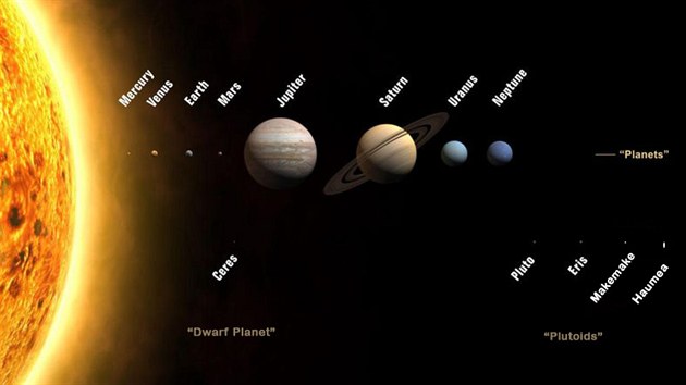 Obyvatel na slunen soustavy. Vedle planet jsou to trpasli planety a plutoidy