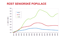 Do roku 2101 se výrazně zvýší počet českých seniorů (ilustrační snímek).