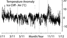 Změna teploty vzduchu v čase (měřená na 4 km vzdálené základně) během roku 2011.