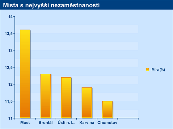 Nejvy nezamstnanost v ervenci 2013.