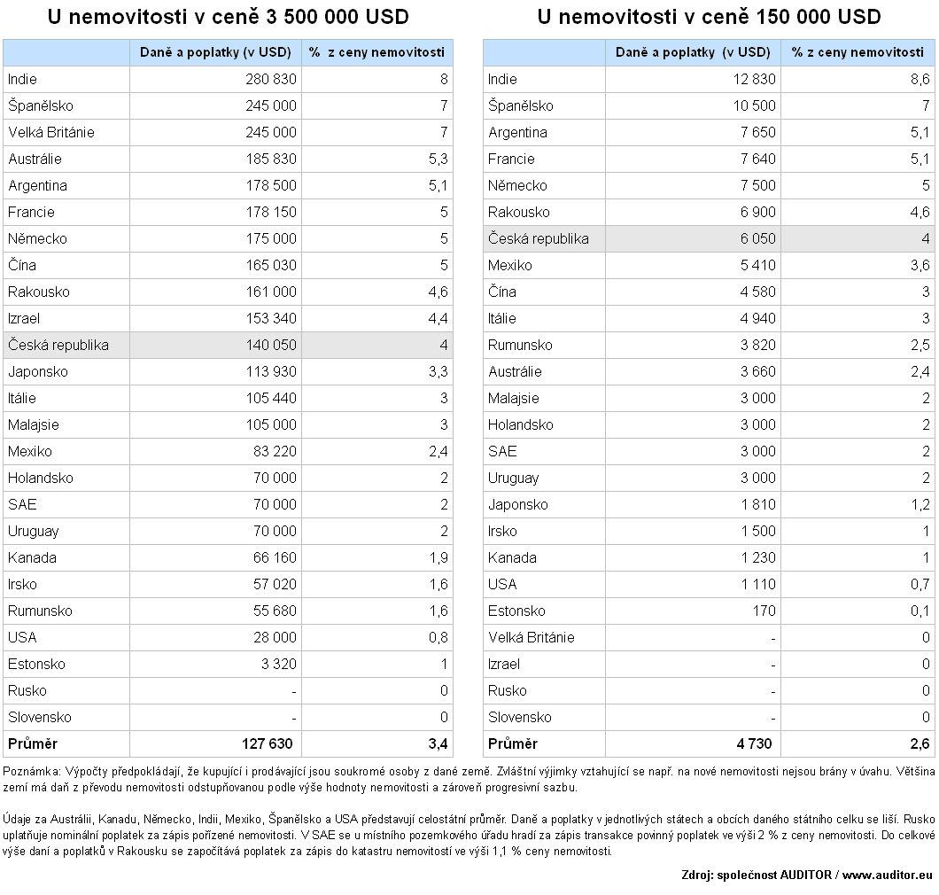 Jak� se plat� da� z p�evodu nemovitosti i s povinn�mi poplatky v 25 zem�ch