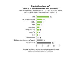 Preference stran v przkumu ppm factum.