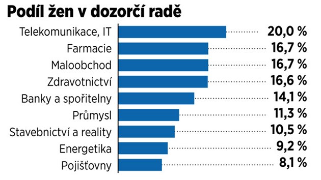 GRAF: Podl en v dozorch radch