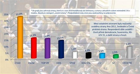 Snmovní volební model spolenosti Median za ervenec - srpen 2013.