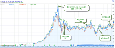 Vvoj ceny akci Microsoftu za poslednch 25 let