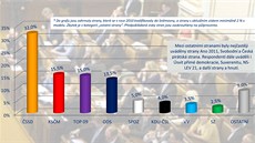 Sn�movní volební model spole�nosti Median za �ervenec - srpen 2013.
