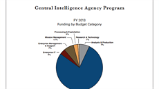 Nejvtí ást rozpotu CIA (tém tyi ptiny) padnou na operace a sbr dat,...