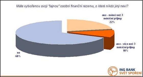 ei maj tajnou finann rezervu