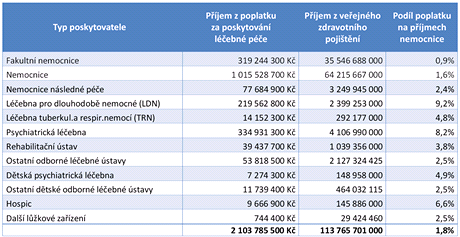 Varianta bez poplatk za poskytovn lkov pe