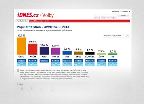 Graf pedvolebního przkumu CVVM ve volební píloze iDNES.cz.