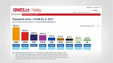 iDNES.cz / Volby