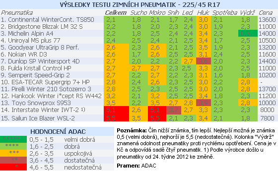 VSLEDKY TESTU ZIMNCH PNEUMATIK - 225/45 R17