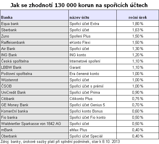 Jak se zhodnot 130 000 korun na spoicch tech